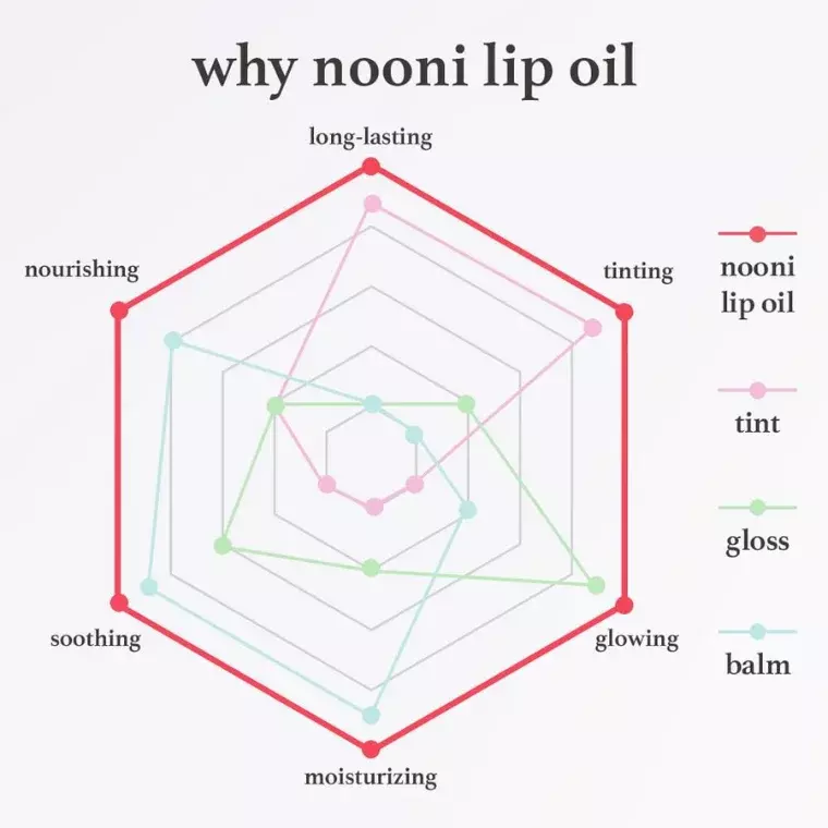 Nooni Hydrating & Plumping Lip Oil #Apple Cherry (3.7ml)