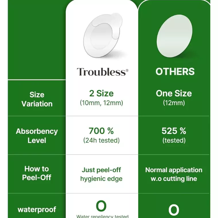 Troubless Invisible Pimple Patch Signature (96 Patches)